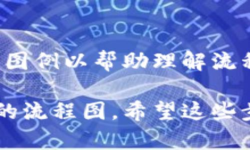 为了创建一个区块链钱包授权管理流程图，您可以遵循以下步骤：

### 1. 选择流程图软件或工具
使用一些流行的流程图工具，例如：
- Microsoft Visio
- Lucidchart
- Draw.io
- Creately

### 2. 确定流程图的主要步骤
一个完整的智慧钱包授权管理流程图通常包括以下步骤：

#### 开始：
- 用户访问钱包应用程序

#### 1. 用户注册/登录
- 输入用户名和密码
- 身份验证（如二次验证）

#### 2. 钱包创建或访问
- 创建新钱包或访问现有钱包

#### 3. 授权请求
- 用户请求进行某项交易或操作
- 生成授权码（如需要）

#### 4. 授权处理
- 系统检查用户权限
- 验证授权码

#### 5. 执行操作
- 如果授权成功，则执行请求操作

#### 6. 交易完成
- 通知用户交易结果

#### 结束：
- 用户退出钱包应用程序

### 3. 绘制流程图
根据以上步骤，使用您选择的工具绘制流程图。可以使用矩形表示操作步骤，菱形表示决策点，箭头连接不同步骤。

### 示例流程图结构

```plaintext
开始
   ↓
用户注册/登录
   ↓
    ┌───────────────┐
    │ 创建钱包或   │
    │ 访问现有钱包 │
    └───────────────┘
   ↓
授权请求
   ↓
    ┌───────────────┐
    │ 检查用户权限 │
    └───────────────┘
   ↓
    ┌───────────────┐
    │ 验证授权码   │
    └───────────────┘
   ↓
   ┌────────────┐    ┌────────────┐
   │ 授权成功   │ →  │ 授权失败   │
   └────────────┘    └────────────┘
       ↓                       ↓
执行操作               通知用户交易结果
       ↓                       
交易完成
       ↓
结束
```

### 4. 细节和标注
在绘制过程中，确保每个步骤都有清晰的描述，并使用适当的标注和图例以帮助理解流程。

这样，您就可以创建一个关于区块链钱包授权管理流程的清晰可读的流程图。希望这些步骤对您有所帮助！如果您需要更详细的内容或具体示例，请告诉我。